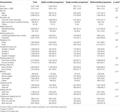 Solid Fuel Use and the Progression of Multimorbidity in Middle-Aged Chinese Participants: A Prospective Cohort Study